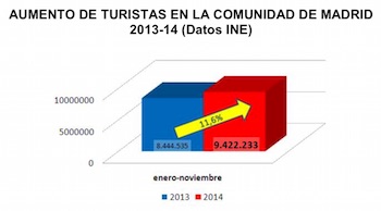 madrid_aumento_turistas