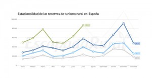 Escapadarural Estacionalidad España